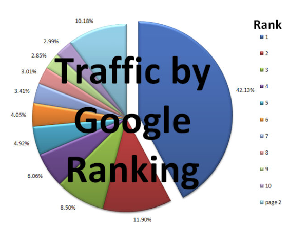 Search Engine Click Thru Rates